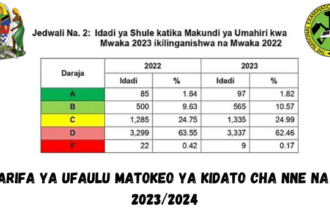 Taarifa ya Ufaulu Matokeo ya Kidato cha Nne & QT 2023/2024